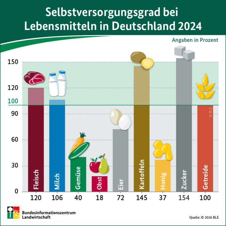 Wie krisenfest ist Deutschlands Lebensmittelversorgung?