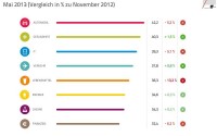 Lebensmittelwirtschaft: Im tiefen Tal der Vertrauenskrise