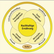 Nachhaltige Ernährung muss mehr als ein Schlagwort sein